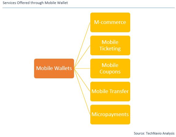 Mobile Wallet Still Struggling To Capture Consumers, Despite Projected ...